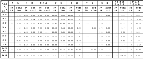 本周青海省重要商品价格监测情况 (2021年4月14日)