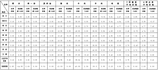 本周青海省重要商品价格监测情况(2021年8月4日)