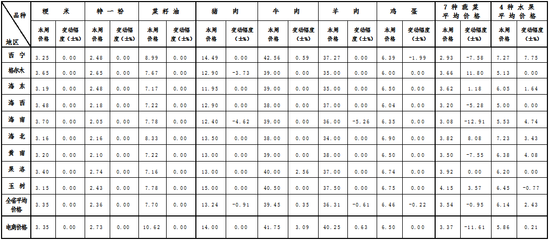 5月第4周青海省主要农副产品价格走势分析