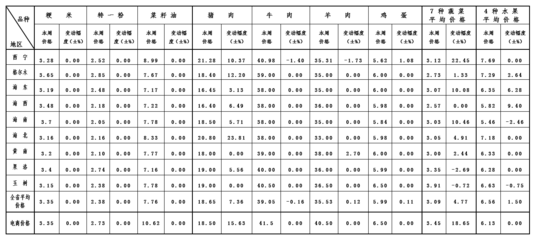 7月第2周青海省主要农副产品价格情况